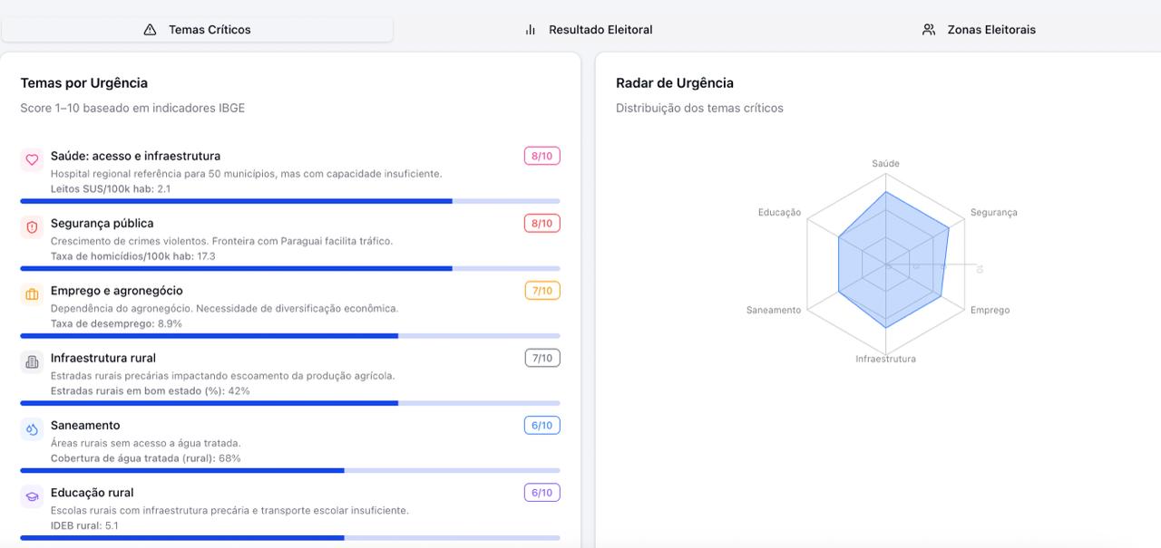 Visualização analítica do Voto-Analytics